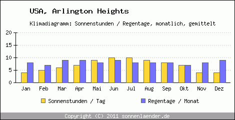 Klimadiagramm: USA, Sonnenstunden und Regentage Arlington Heights 