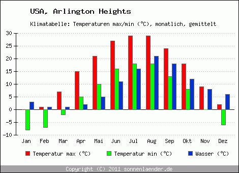 Klimadiagramm Arlington Heights, Temperatur