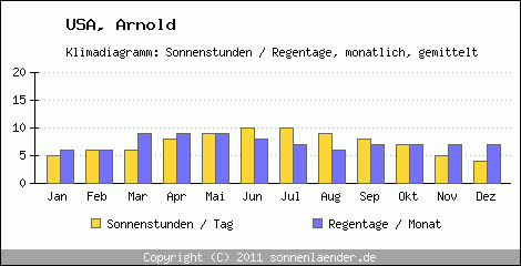 Klimadiagramm: USA, Sonnenstunden und Regentage Arnold 