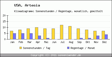 Klimadiagramm: USA, Sonnenstunden und Regentage Artesia 