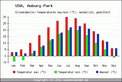 Klimadiagramm Asbury Park, Temperatur