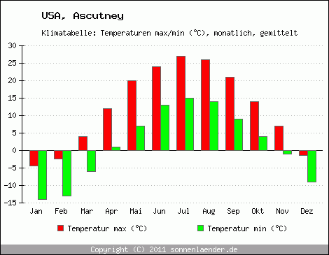 Klimadiagramm Ascutney, Temperatur