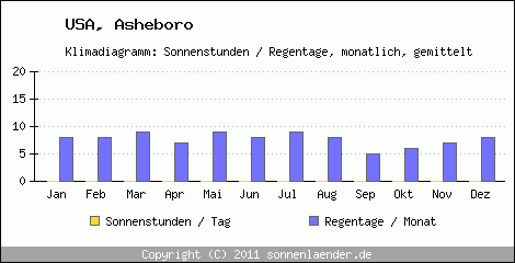 Klimadiagramm: USA, Sonnenstunden und Regentage Asheboro 