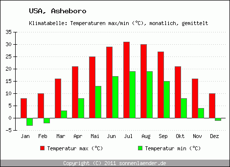 Klimadiagramm Asheboro, Temperatur