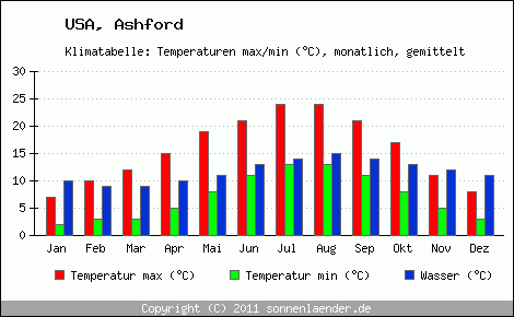 Klimadiagramm Ashford, Temperatur