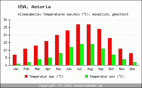 Klimadiagramm Astoria, Temperatur