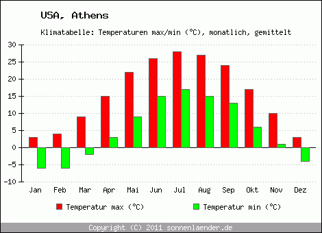 Klimadiagramm Athens, Temperatur