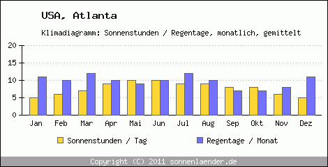 Klimadiagramm: USA, Sonnenstunden und Regentage Atlanta 