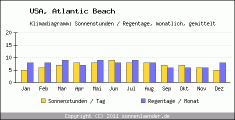 Klimadiagramm: USA, Sonnenstunden und Regentage Atlantic Beach 