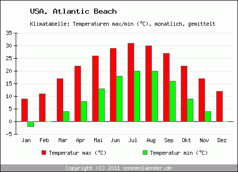 Klimadiagramm Atlantic Beach, Temperatur