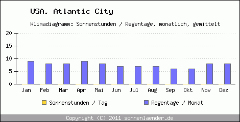 Klimadiagramm: USA, Sonnenstunden und Regentage Atlantic City 