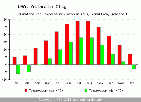 Klimadiagramm Atlantic City, Temperatur