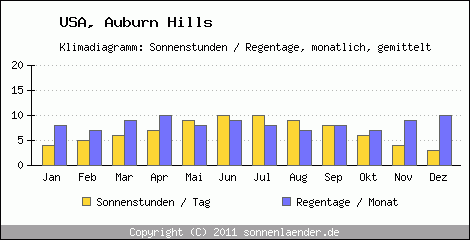 Klimadiagramm: USA, Sonnenstunden und Regentage Auburn Hills 