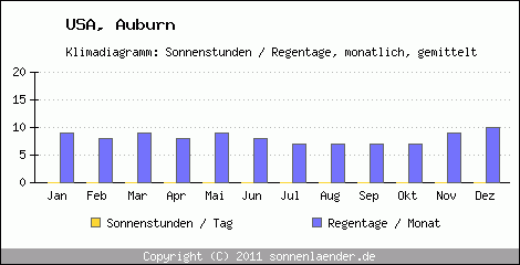 Klimadiagramm: USA, Sonnenstunden und Regentage Auburn 