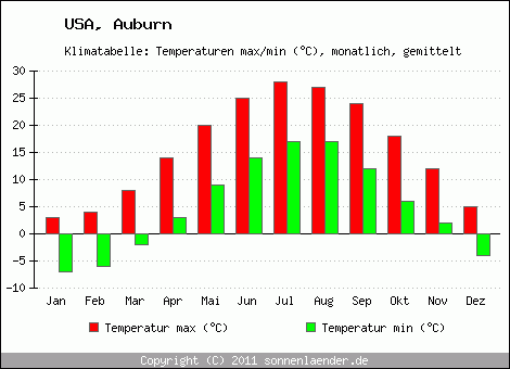 Klimadiagramm Auburn, Temperatur