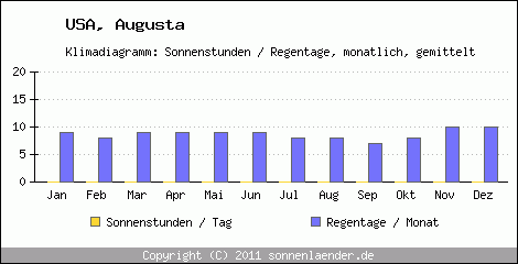 Klimadiagramm: USA, Sonnenstunden und Regentage Augusta 