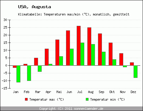 Klimadiagramm Augusta, Temperatur