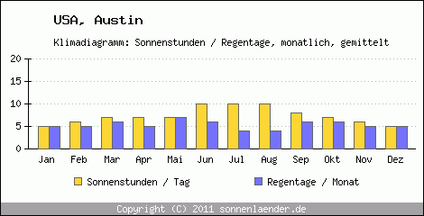 Klimadiagramm: USA, Sonnenstunden und Regentage Austin 