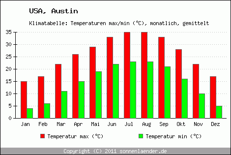 Klimadiagramm Austin, Temperatur