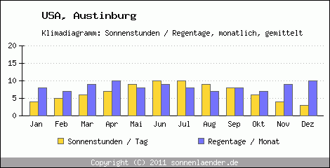 Klimadiagramm: USA, Sonnenstunden und Regentage Austinburg 