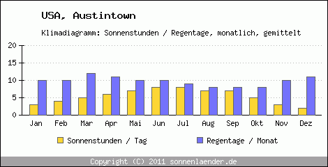 Klimadiagramm: USA, Sonnenstunden und Regentage Austintown 