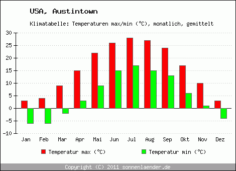 Klimadiagramm Austintown, Temperatur