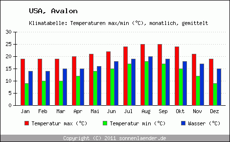 Klimadiagramm Avalon, Temperatur