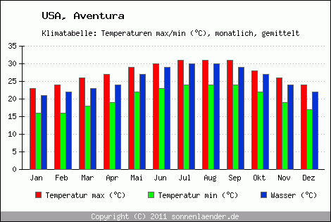 Klimadiagramm Aventura, Temperatur