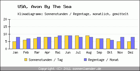 Klimadiagramm: USA, Sonnenstunden und Regentage Avon By The Sea 