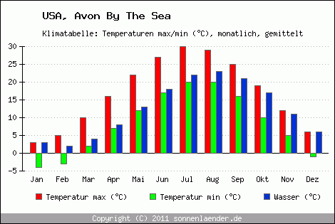 Klimadiagramm Avon By The Sea, Temperatur
