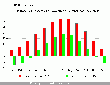 Klimadiagramm Avon, Temperatur