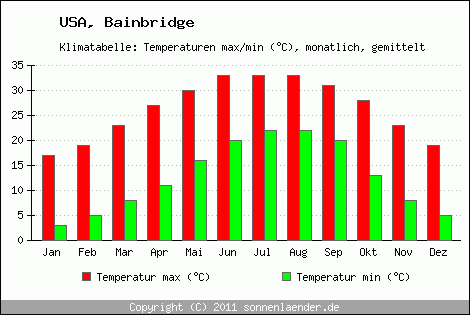 Klimadiagramm Bainbridge, Temperatur