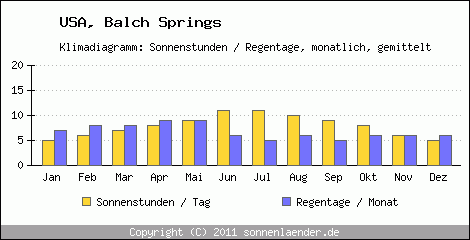 Klimadiagramm: USA, Sonnenstunden und Regentage Balch Springs 