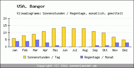 Klimadiagramm: USA, Sonnenstunden und Regentage Bangor 