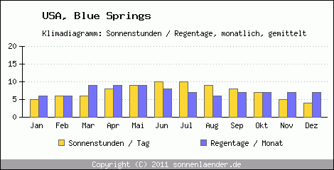 Klimadiagramm: USA, Sonnenstunden und Regentage Blue Springs 