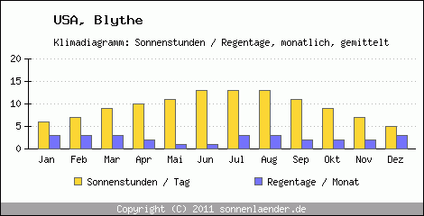 Klimadiagramm: USA, Sonnenstunden und Regentage Blythe 