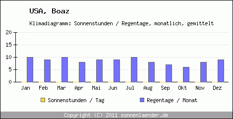 Klimadiagramm: USA, Sonnenstunden und Regentage Boaz 