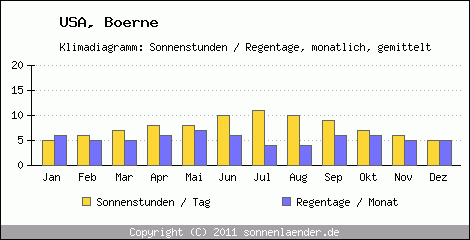 Klimadiagramm: USA, Sonnenstunden und Regentage Boerne 