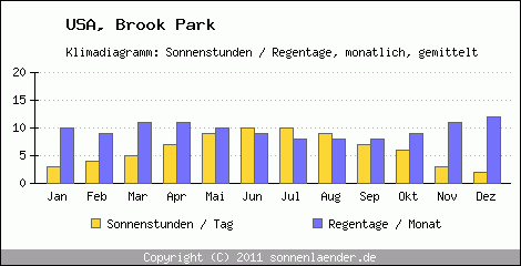 Klimadiagramm: USA, Sonnenstunden und Regentage Brook Park 