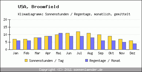 Klimadiagramm: USA, Sonnenstunden und Regentage Broomfield 