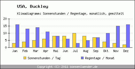 Klimadiagramm: USA, Sonnenstunden und Regentage Buckley 