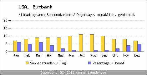 Klimadiagramm: USA, Sonnenstunden und Regentage Burbank 