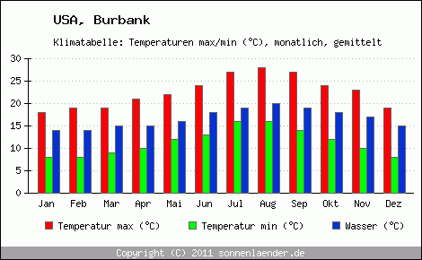 Klimadiagramm Burbank, Temperatur