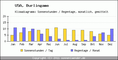 Klimadiagramm: USA, Sonnenstunden und Regentage Burlingame 