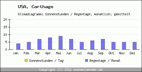 Klimadiagramm: USA, Sonnenstunden und Regentage Carthage 