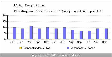 Klimadiagramm: USA, Sonnenstunden und Regentage Caryville 