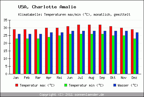 Klimadiagramm Charlotte Amalie, Temperatur