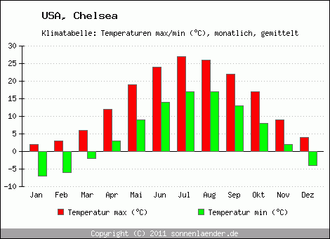 Klimadiagramm Chelsea, Temperatur