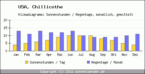 Klimadiagramm: USA, Sonnenstunden und Regentage Chillicothe 