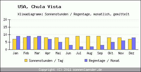 Klimadiagramm: USA, Sonnenstunden und Regentage Chula Vista 